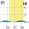 Welaka tide chart for Friday, March 18, 2022
