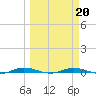 Welaka tide chart for Sunday, March 20, 2022