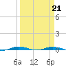 Welaka tide chart for Monday, March 21, 2022