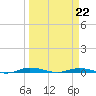 Welaka tide chart for Tuesday, March 22, 2022