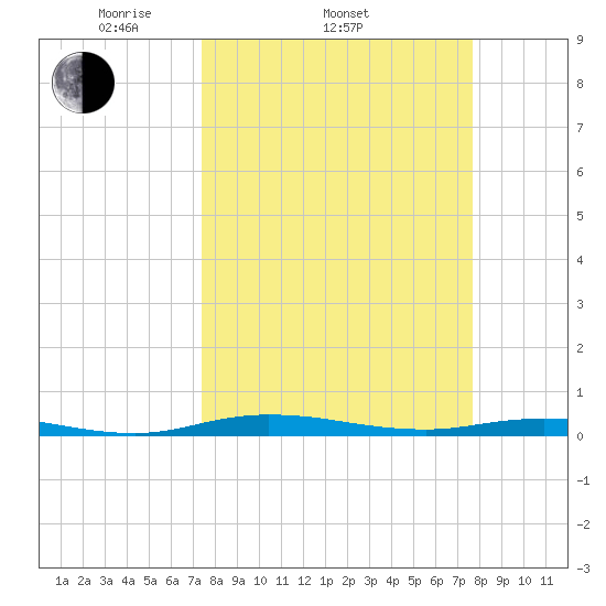 Welaka tide chart for Friday, March 25, 2022