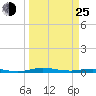 Welaka tide chart for Friday, March 25, 2022