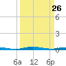Welaka tide chart for Saturday, March 26, 2022