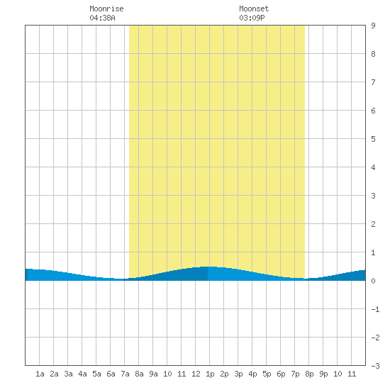 Welaka tide chart for Sunday, March 27, 2022