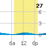 Welaka tide chart for Sunday, March 27, 2022
