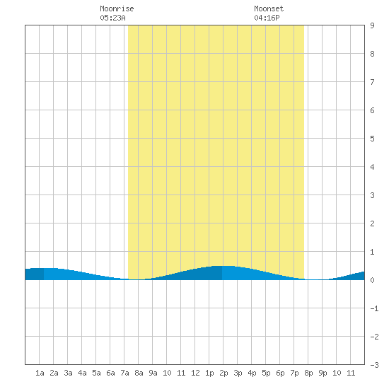Welaka tide chart for Monday, March 28, 2022