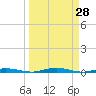 Welaka tide chart for Monday, March 28, 2022
