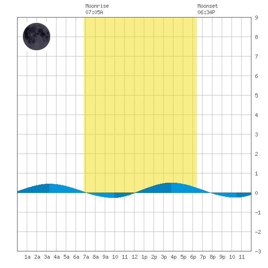Welaka tide chart for Wednesday, March 2, 2022