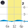 Welaka tide chart for Wednesday, March 2, 2022