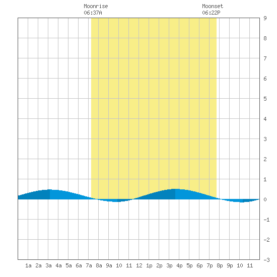 Welaka tide chart for Wednesday, March 30, 2022