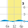 Welaka tide chart for Thursday, March 3, 2022