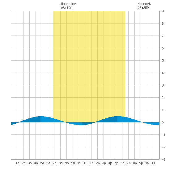 Welaka tide chart for Friday, March 4, 2022