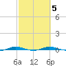 Welaka tide chart for Saturday, March 5, 2022