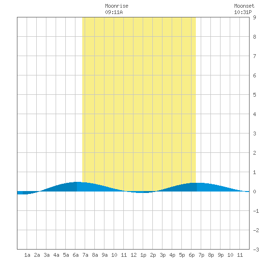 Welaka tide chart for Sunday, March 6, 2022