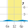 Welaka tide chart for Monday, March 7, 2022