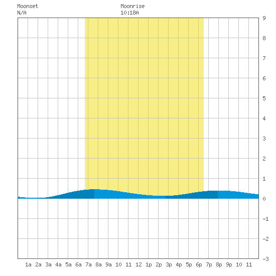 Welaka tide chart for Tuesday, March 8, 2022