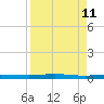 Welaka tide chart for Monday, April 11, 2022