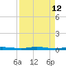 Welaka tide chart for Tuesday, April 12, 2022