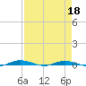 Welaka tide chart for Monday, April 18, 2022