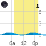 Welaka tide chart for Friday, April 1, 2022