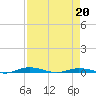 Welaka tide chart for Wednesday, April 20, 2022