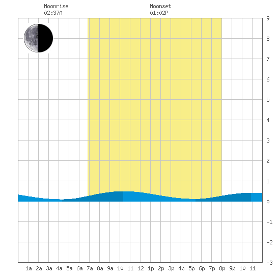Welaka tide chart for Saturday, April 23, 2022
