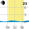 Welaka tide chart for Saturday, April 23, 2022