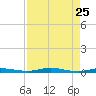 Welaka tide chart for Monday, April 25, 2022