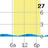 Welaka tide chart for Wednesday, April 27, 2022