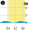 Welaka tide chart for Saturday, April 30, 2022