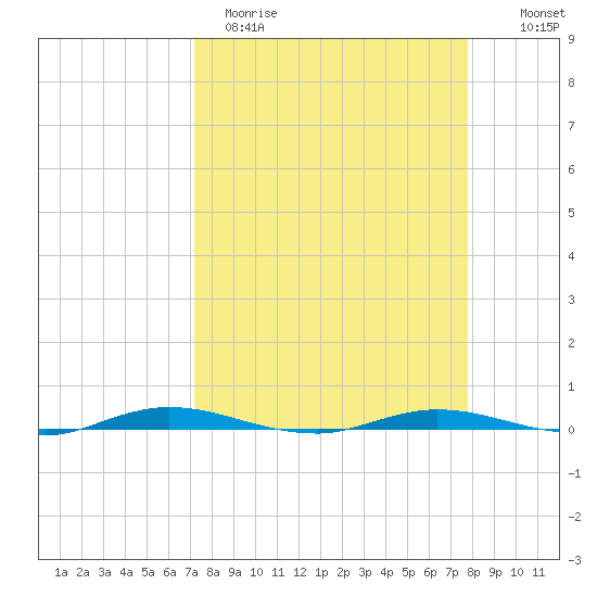 Welaka tide chart for Sunday, April 3, 2022