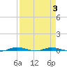 Welaka tide chart for Sunday, April 3, 2022