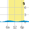 Welaka tide chart for Tuesday, April 5, 2022