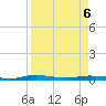 Welaka tide chart for Wednesday, April 6, 2022