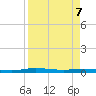 Welaka tide chart for Thursday, April 7, 2022