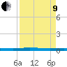 Welaka tide chart for Saturday, April 9, 2022