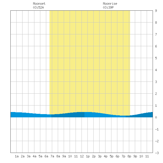 Welaka tide chart for Wednesday, May 11, 2022
