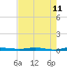 Welaka tide chart for Wednesday, May 11, 2022