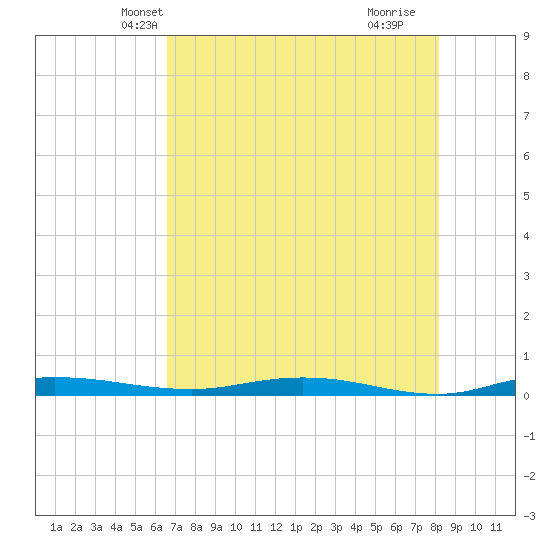 Welaka tide chart for Thursday, May 12, 2022