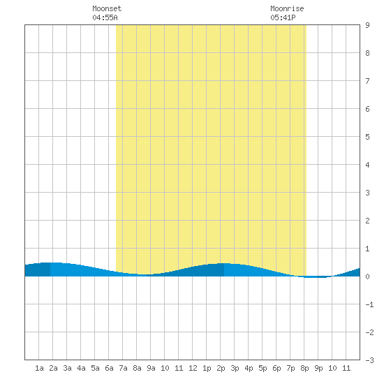 Welaka tide chart for Friday, May 13, 2022