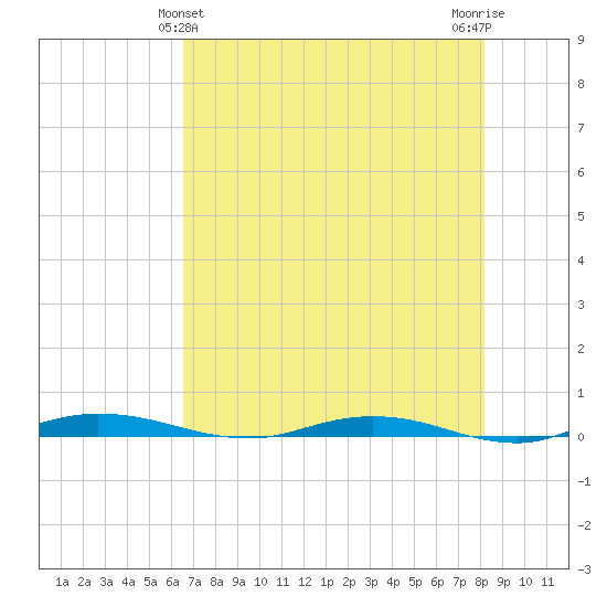 Welaka tide chart for Saturday, May 14, 2022
