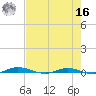 Welaka tide chart for Monday, May 16, 2022