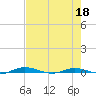 Welaka tide chart for Wednesday, May 18, 2022