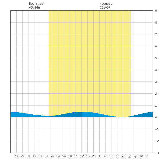 Welaka tide chart for Tuesday, May 24, 2022