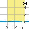 Welaka tide chart for Tuesday, May 24, 2022