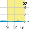 Welaka tide chart for Friday, May 27, 2022