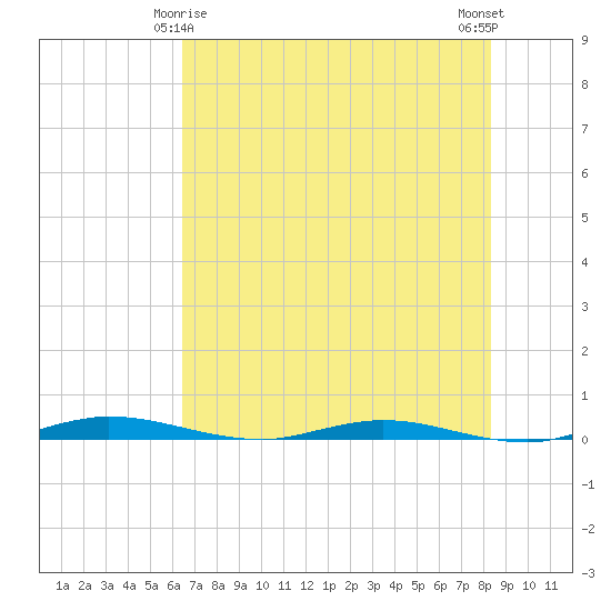 Welaka tide chart for Saturday, May 28, 2022
