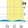 Welaka tide chart for Sunday, May 29, 2022
