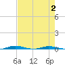 Welaka tide chart for Monday, May 2, 2022