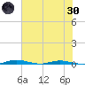 Welaka tide chart for Monday, May 30, 2022